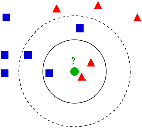 279px-KnnClassification.svg
