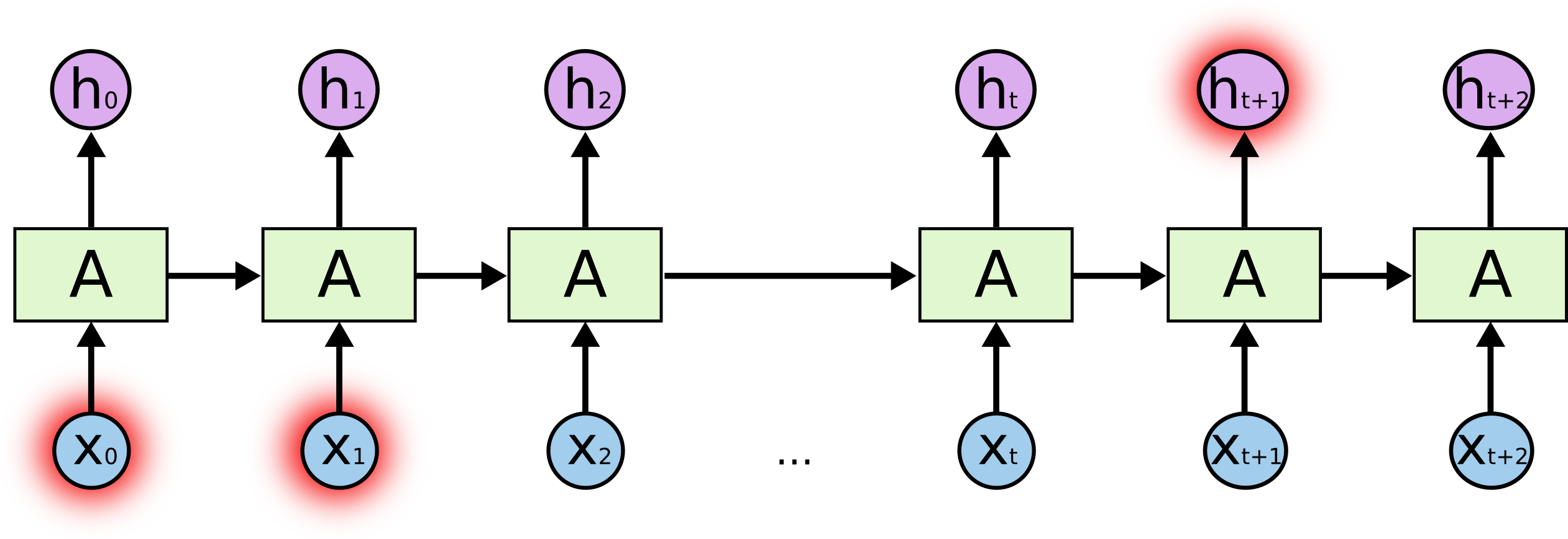 LSTM2