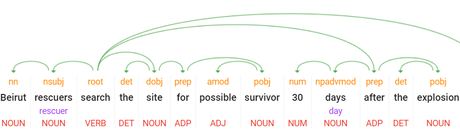 句子 dependency tree 視覺化範例