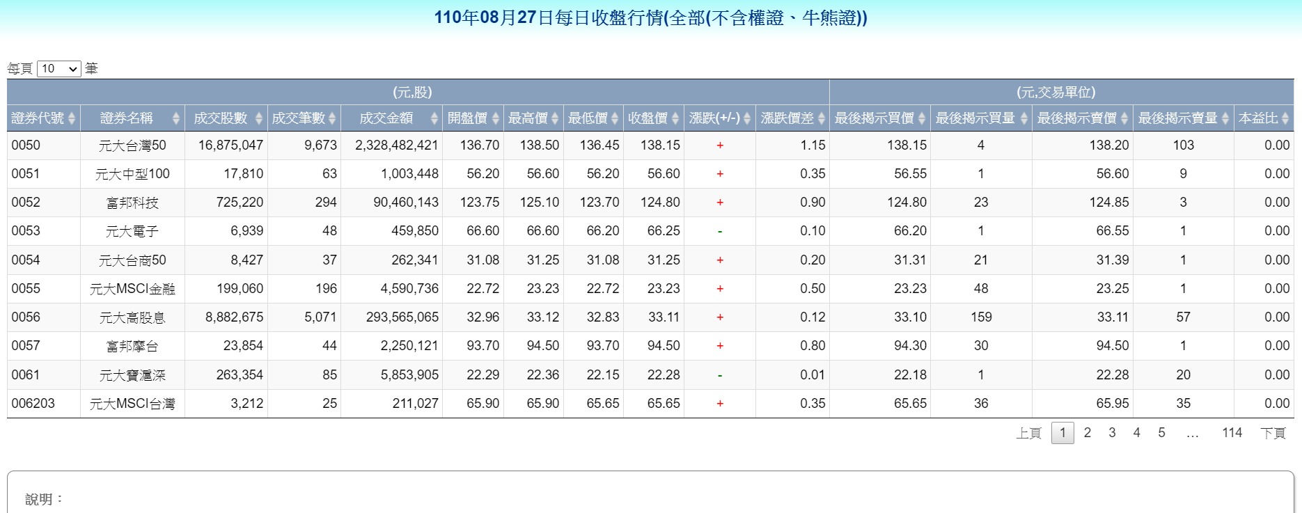 台灣證交所 TWSE 每日收盤行情網頁截圖