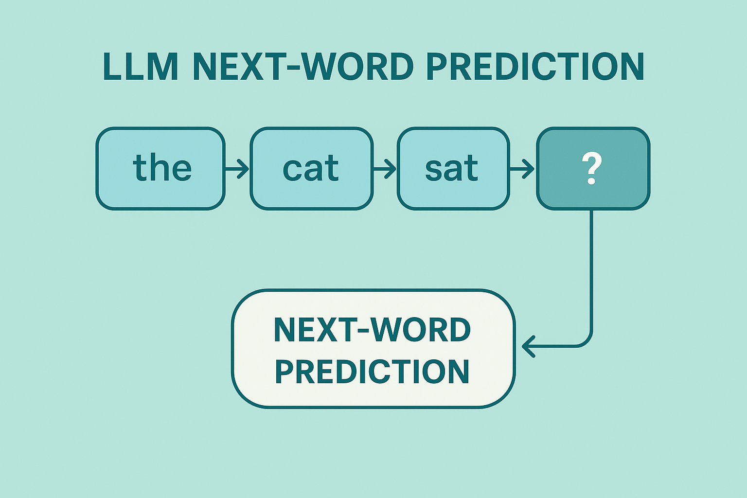 LLM 下一字預測核心概念示意圖