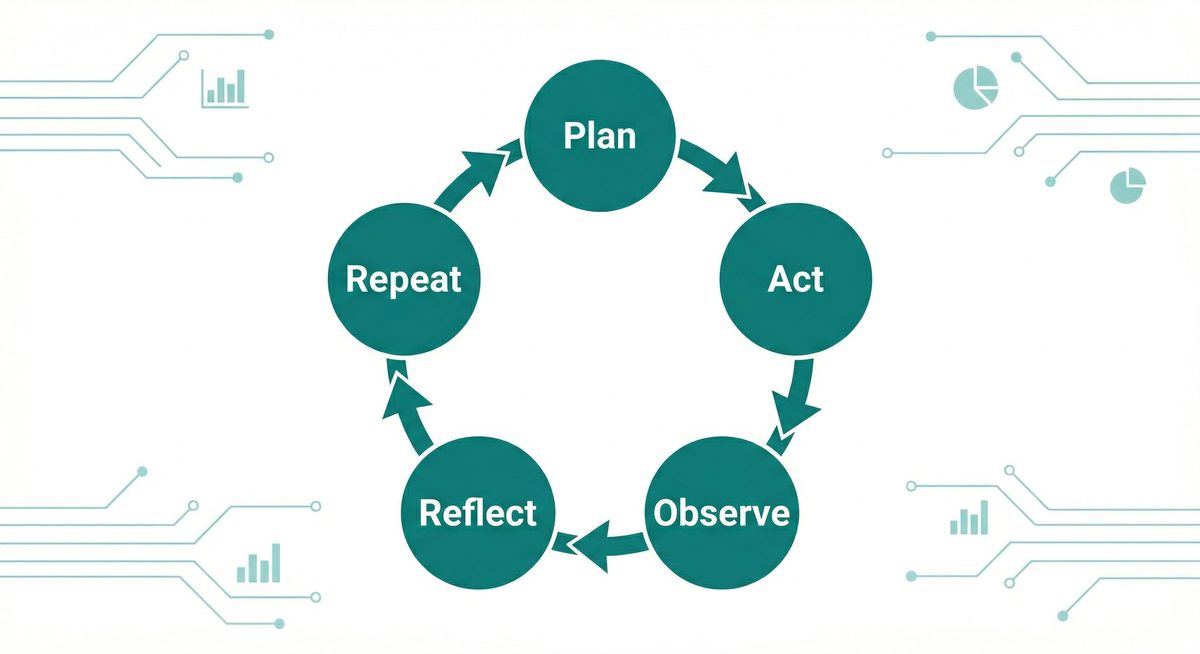 Agent Loop：Plan → Act → Observe → Reflect → Repeat