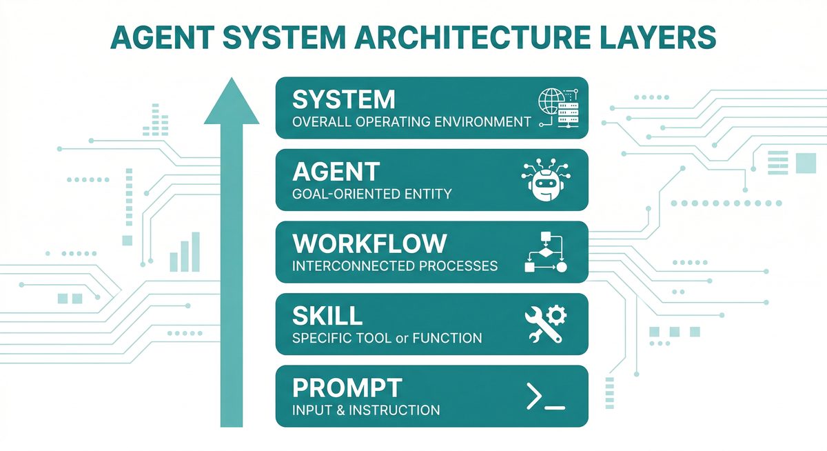 Agent System Architecture Layers