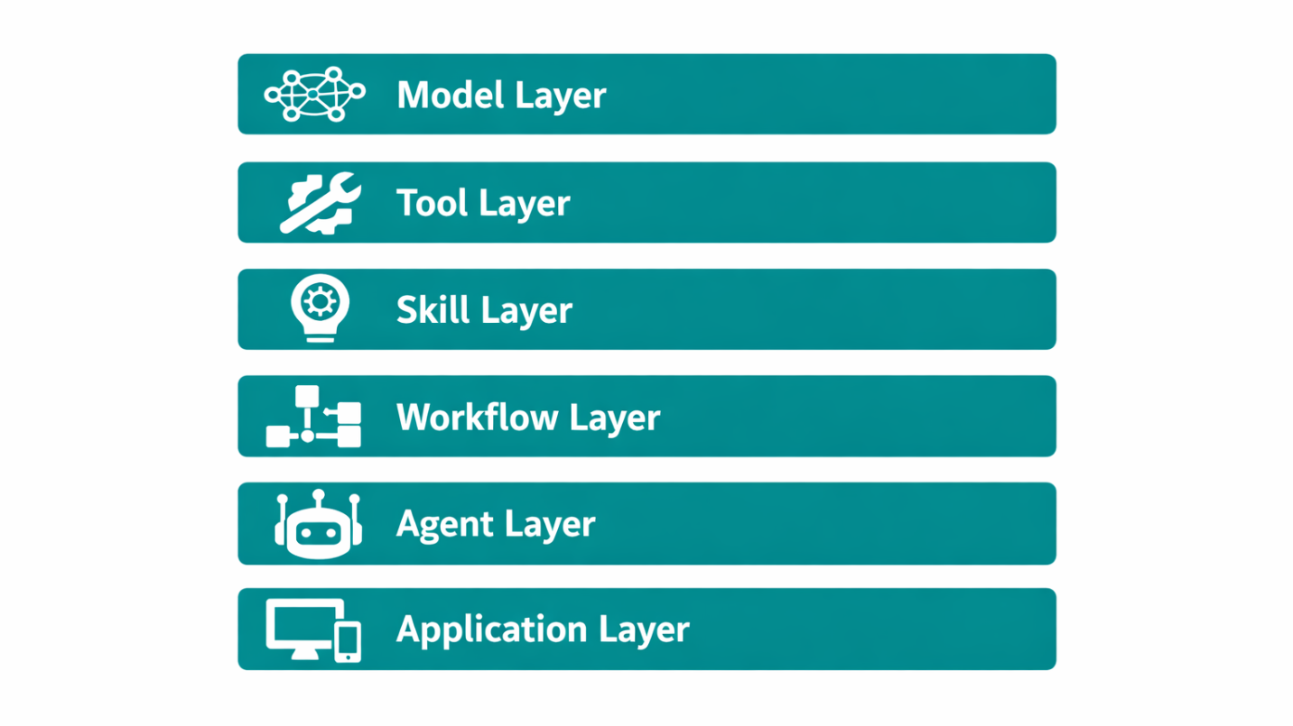 AI system architecture layers: Model, Tool, Skill, Workflow, Agent, Application