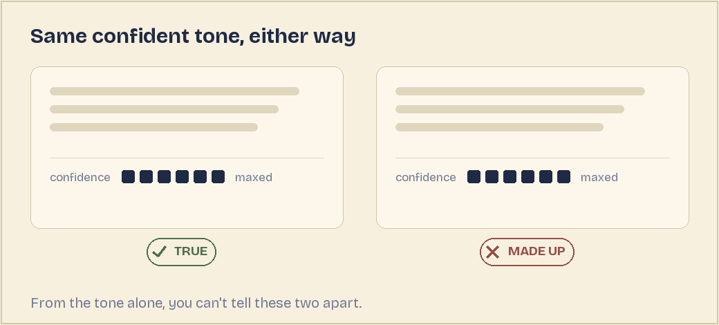 Two identical AI answer cards with identical full confidence bars, one tagged TRUE and one tagged MADE UP