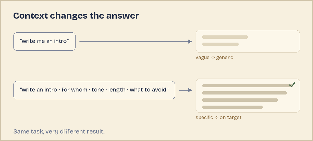 Comparison: a vague prompt yields a thin generic answer; a context-rich prompt yields a fuller, on-target answer