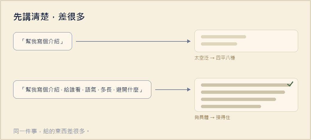 對照圖：空泛的 prompt 得到乾巴巴的回答，給足脈絡的 prompt 得到比較完整、到位的回答