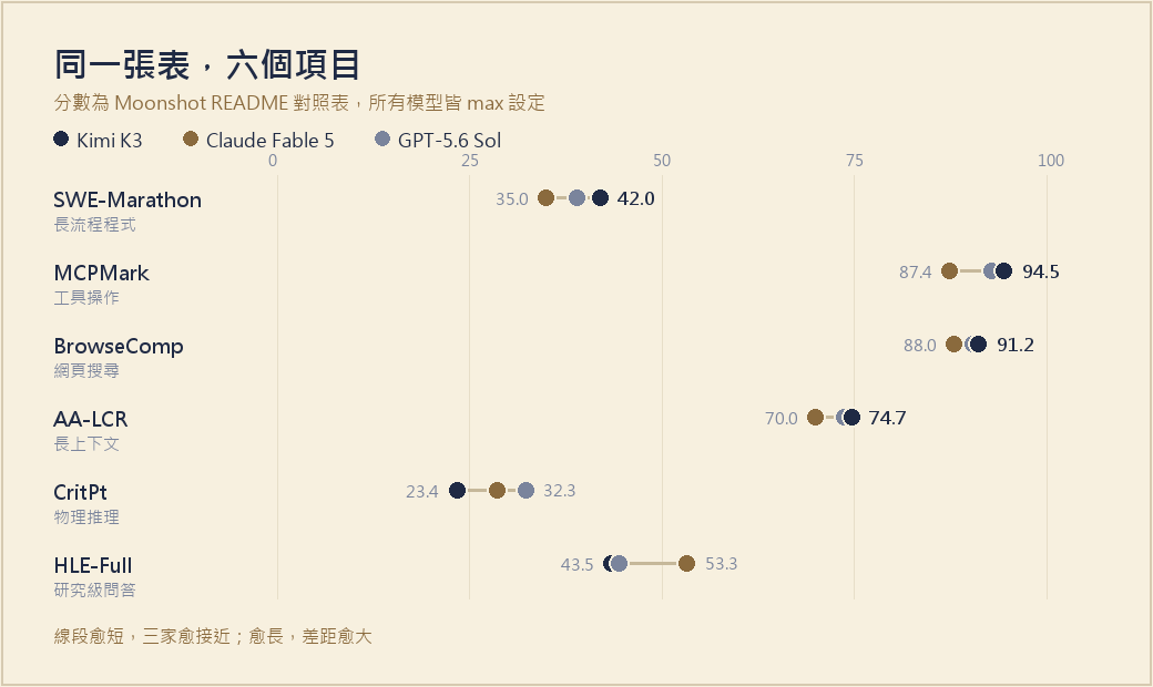 六個 benchmark 的點狀圖，橫軸 0 到 100。SWE-Marathon、MCPMark、BrowseComp、AA-LCR 四項 Kimi K3 的點在最右邊，其中三項三家的點幾乎重疊；CritPt 與 HLE-Full 兩項 K3 的點在最左邊，線段明顯較長