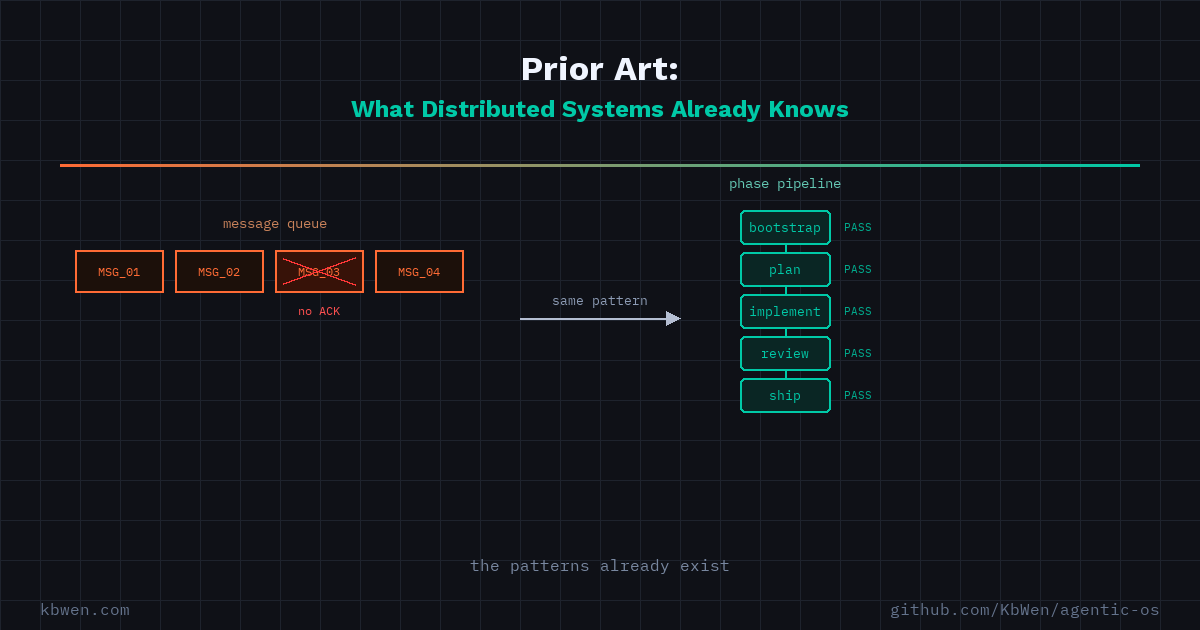 A message queue with a dropped no-ACK message mapped to a passing phase pipeline, showing the same pattern