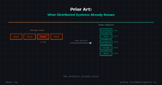 Prior art: what distributed systems already knows