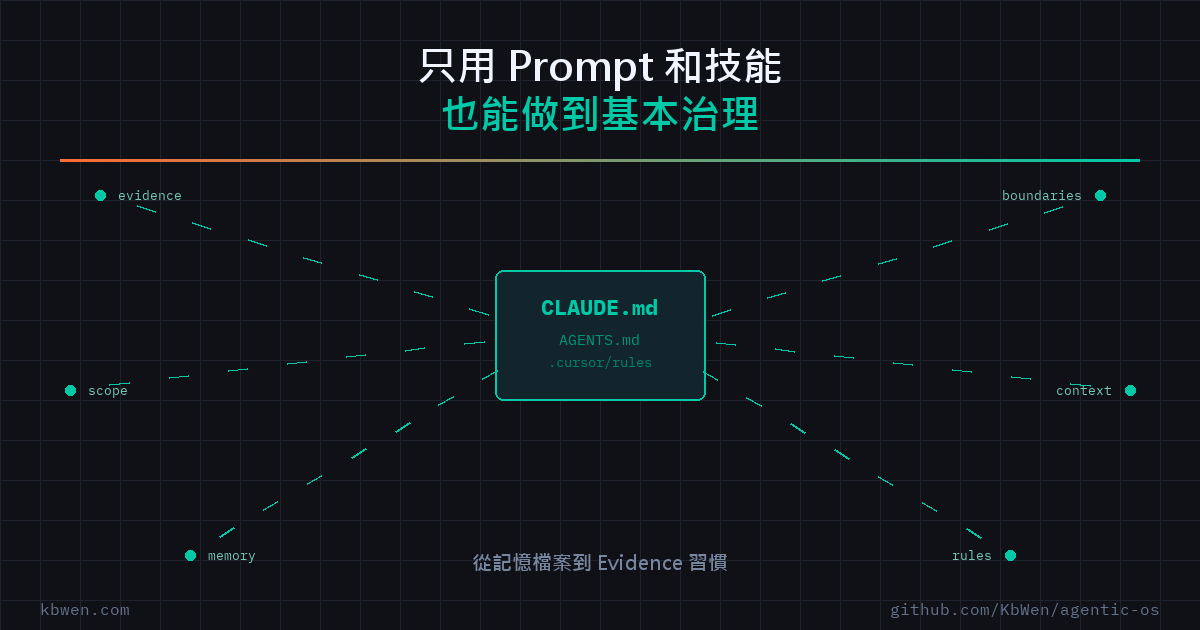 以 CLAUDE.md 記憶檔為中心，連向 evidence、boundaries、scope、context、rules、memory 的節點圖