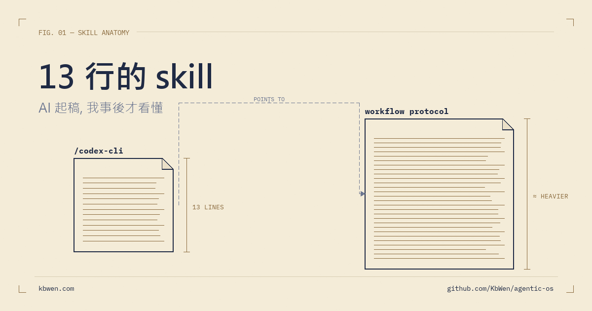 兩份檔案的剖視對照:左邊是 13 行的 /codex-cli skill,右邊是它指向的、比較厚的 workflow