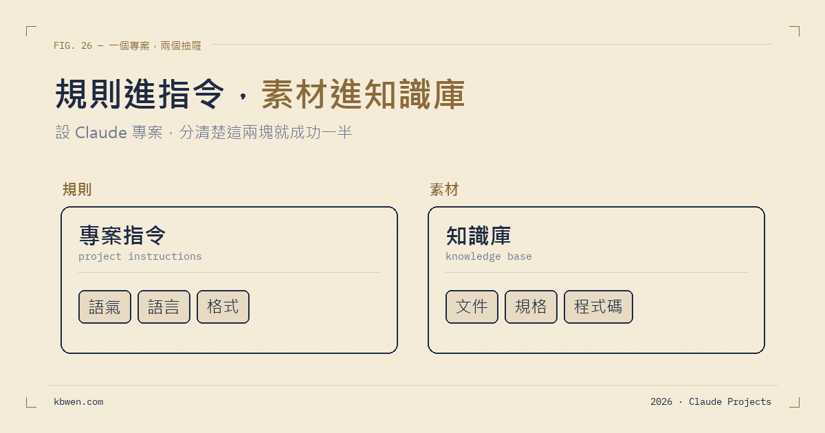 Claude Projects 新手教學：從零設一個專案，指令跟知識庫該放什麼