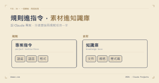 Claude Projects 新手教學:從零設一個專案,指令跟知識庫該放什麼