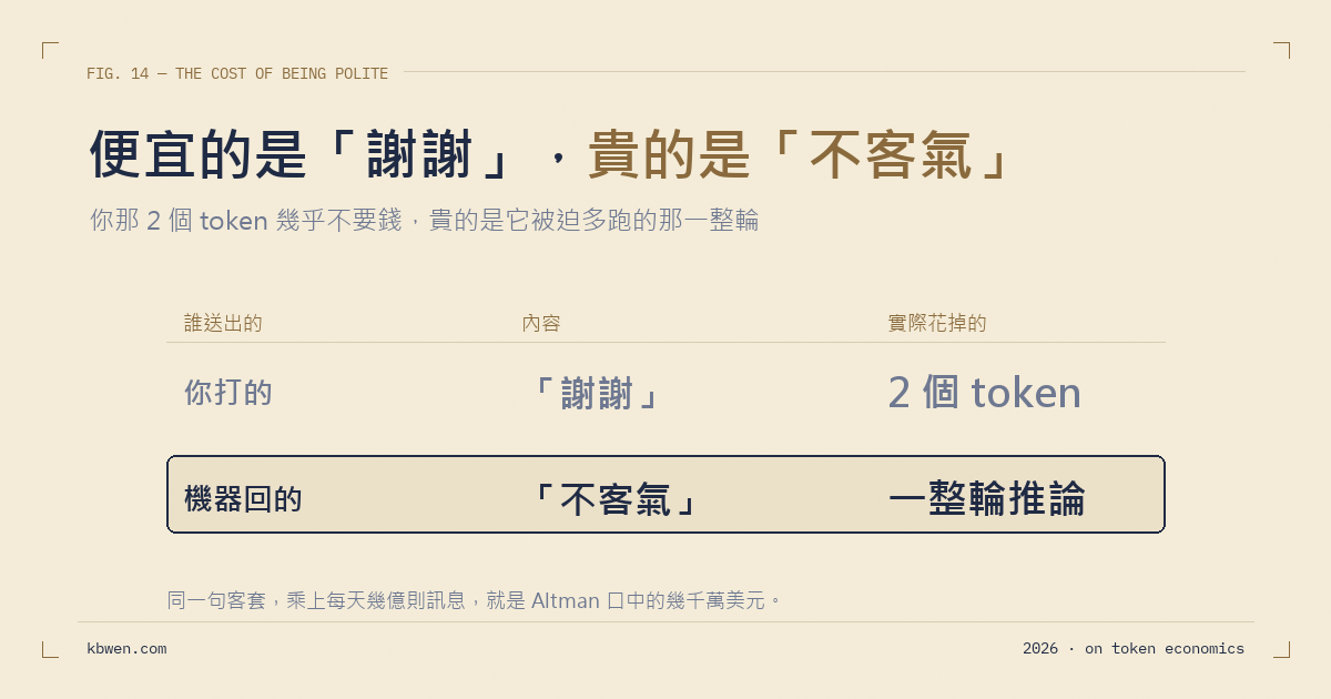跟 AI 說「請」和「謝謝」，到底有沒有差？
