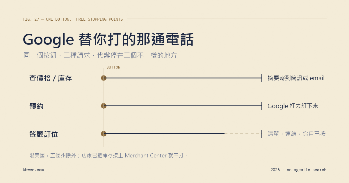 Google 幫你打電話問店家有沒有貨，實際上是怎麼跑的