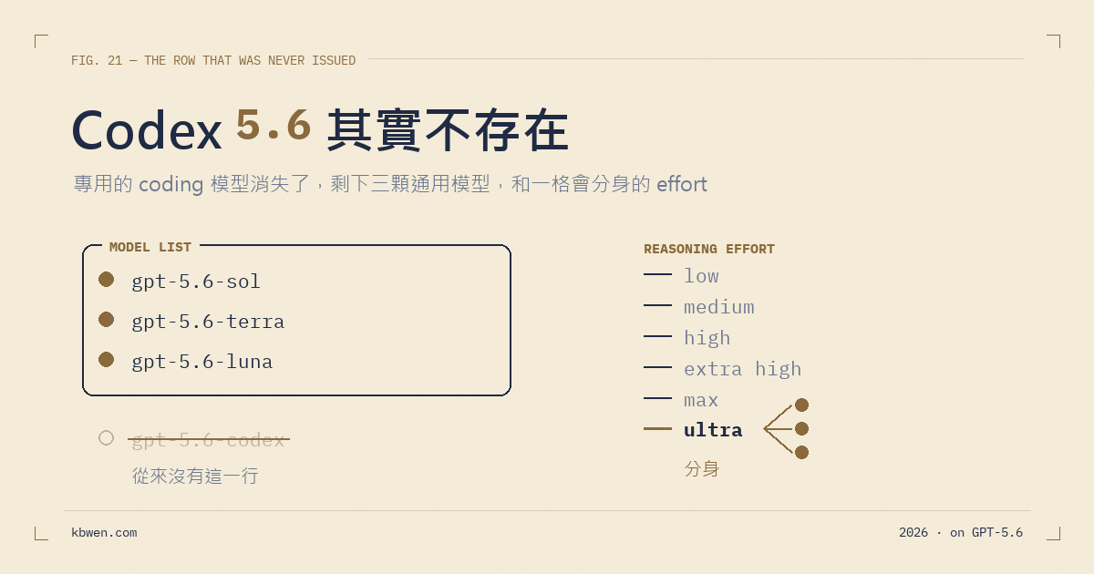 Codex 5.6 其實不存在：GPT-5.6 的 Sol、Terra、Luna 是什麼