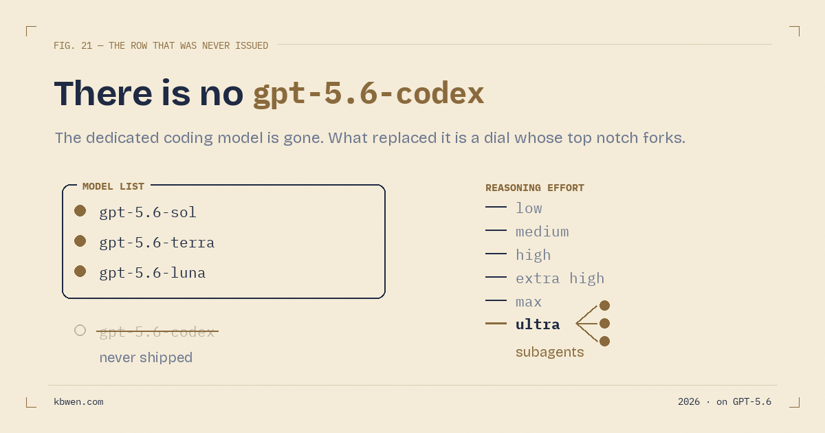 There is no GPT-5.6-Codex