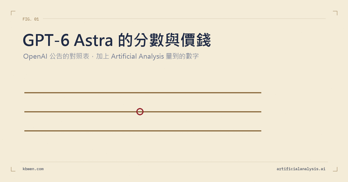 GPT-6 Astra 評測與價格：跟 GPT-5.6 Sol、Fable 5.1 的比較