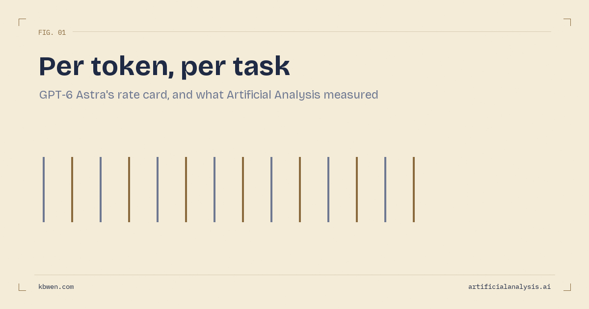 What GPT-6 Astra Costs Per Token and Per Task