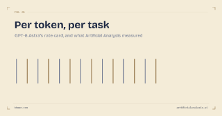 What GPT-6 Astra Costs Per Token and Per Task