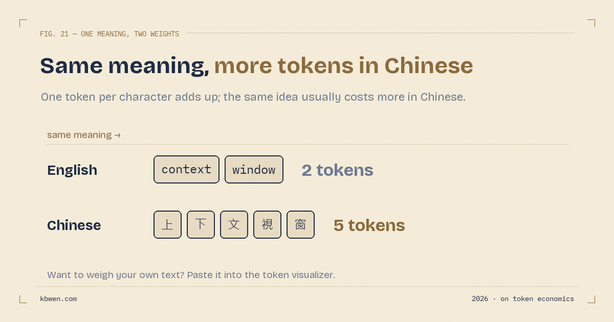 How Many Tokens Is Your Prompt Actually Using?
