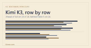 Kimi K3 Benchmarks vs Claude Fable 5 and GPT-5.6 Sol