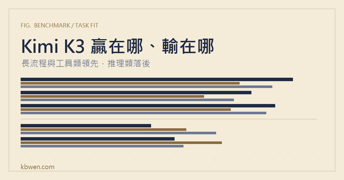 Kimi K3 適合什麼任務？跟 Fable 5、GPT-5.6 Sol 的對照表怎麼看