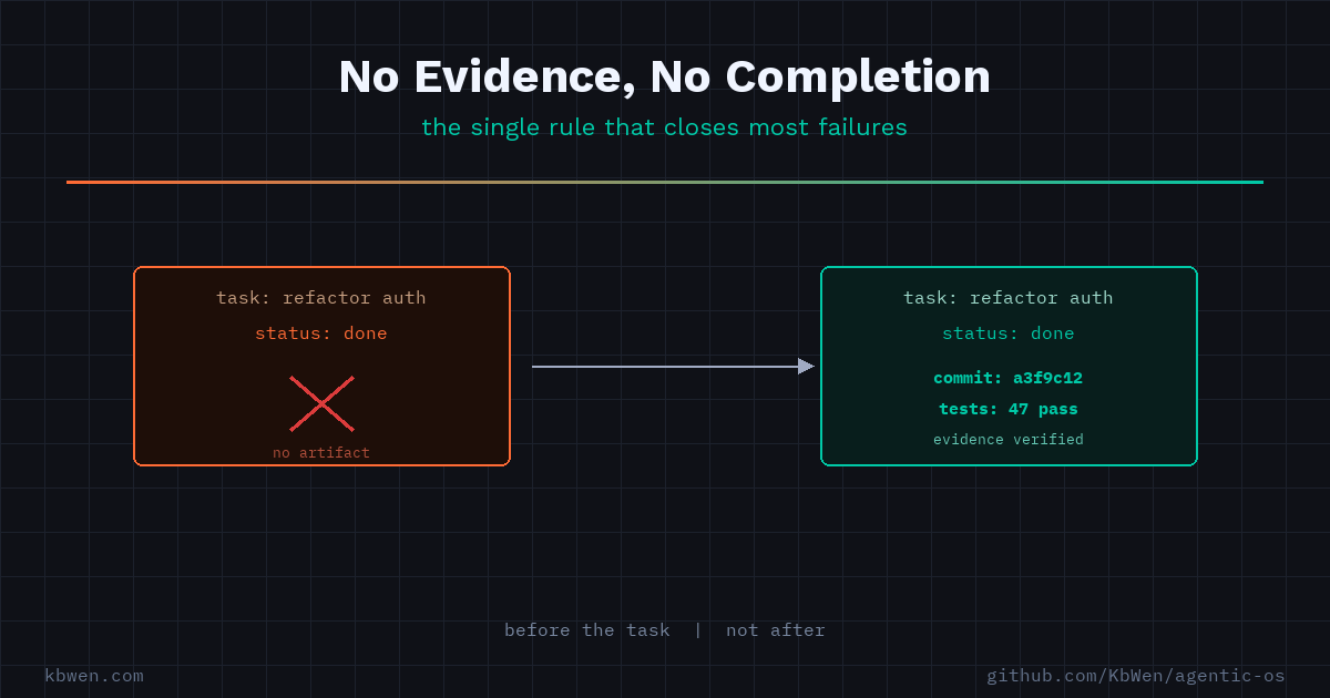 Two task cards: a red 'no artifact' card versus a teal card with commit SHA and 47 passing tests as verified evidence