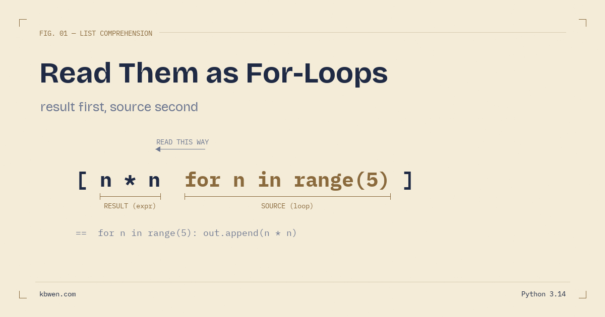 Python List Comprehensions: Read Them as For-Loops