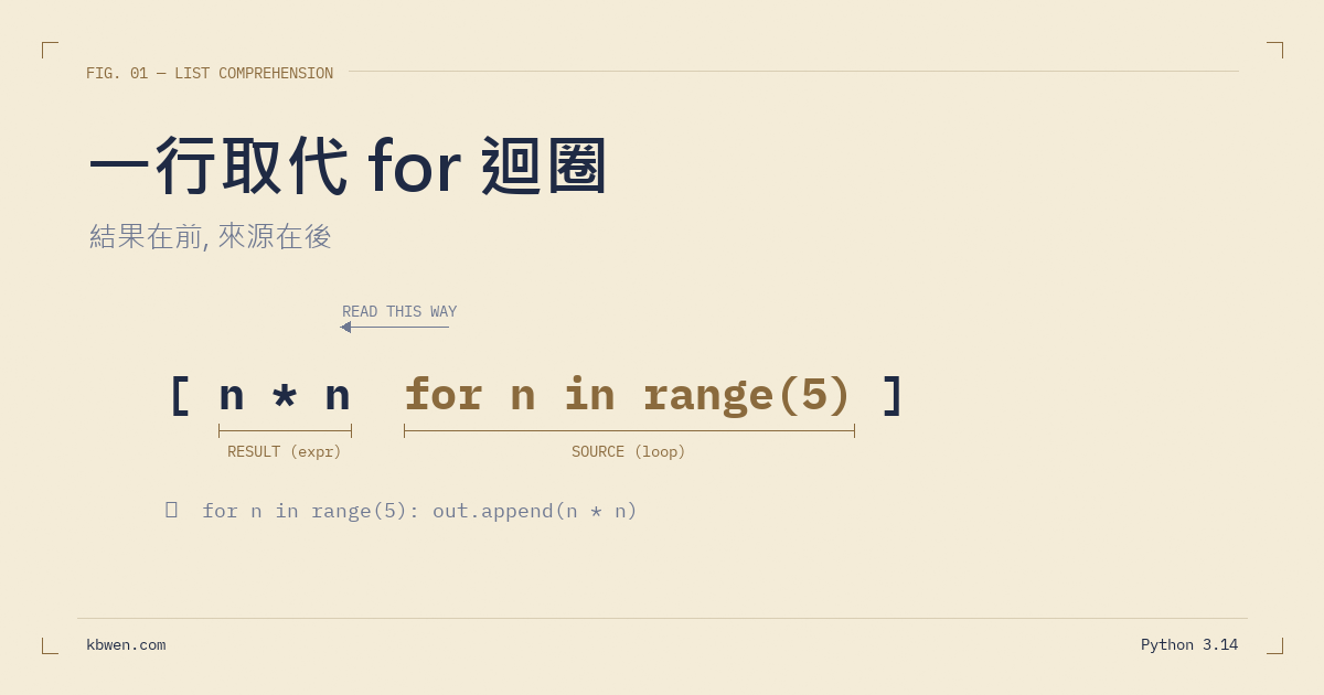 Python 列表推導式：一行取代 for 迴圈