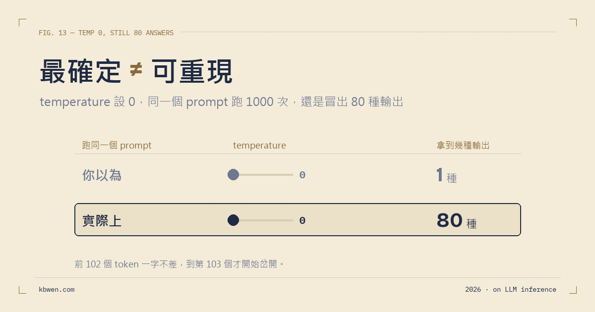 把 temperature 設成 0，AI 就會每次都一樣嗎？