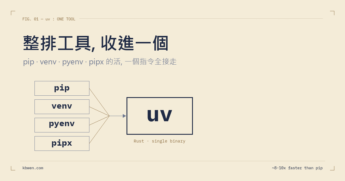 uv 是什麼？把 pip、venv、pyenv 收進一個指令