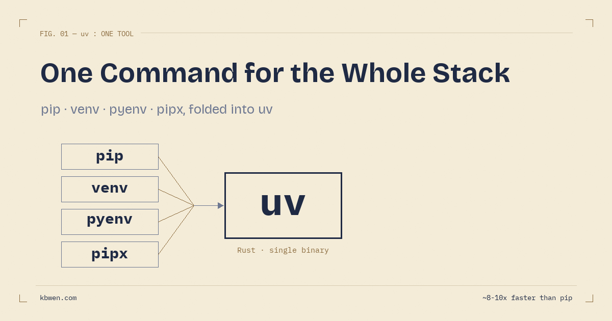 uv: the Python tool that replaces pip, venv, and pyenv