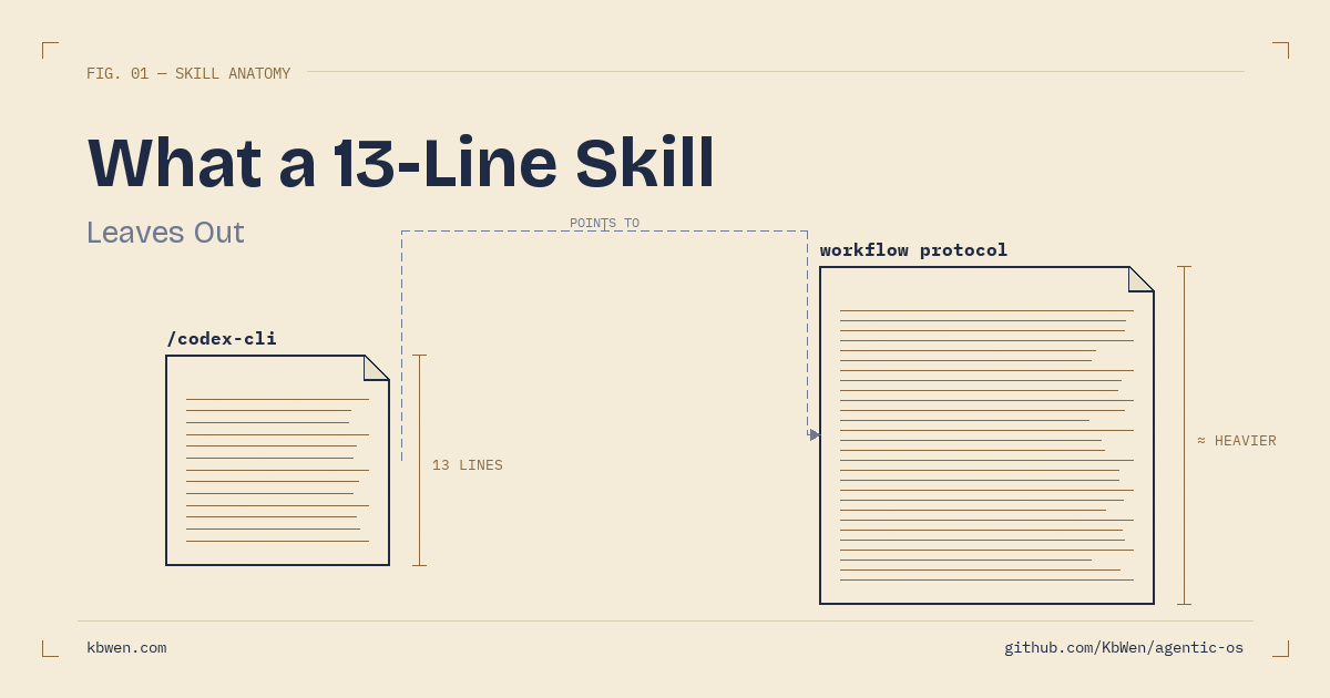 A cutaway view of two files side by side: a small 13-line dispatcher on the left, a heavier protocol file on the right, connected by a thin line