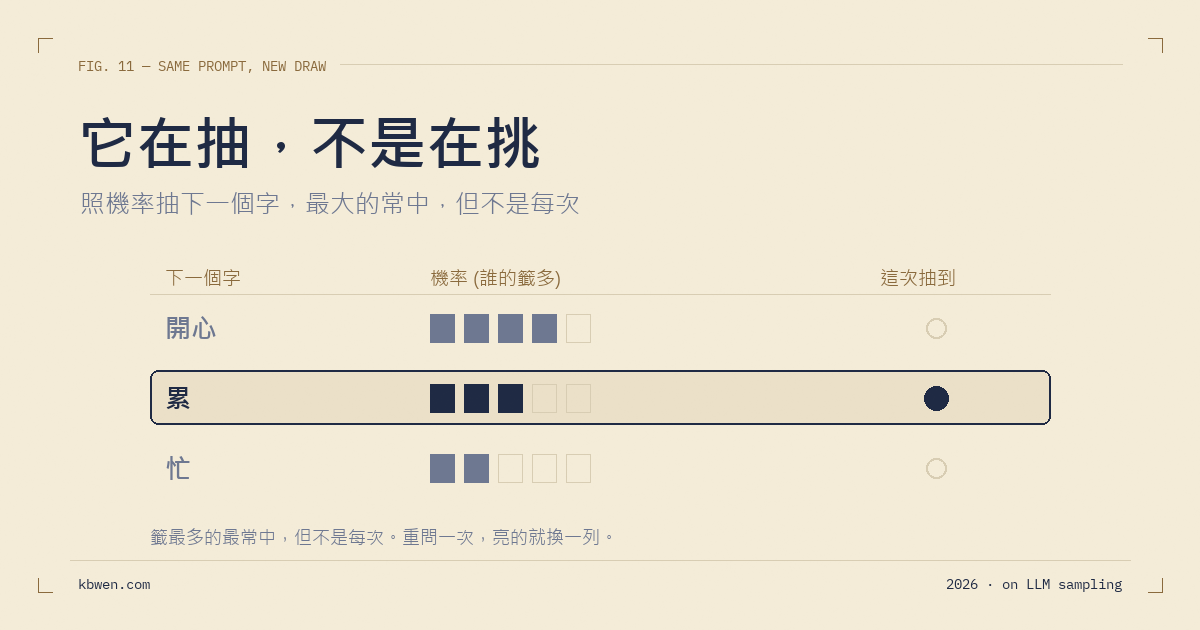 為什麼同一個問題問 AI，每次答案都不一樣？