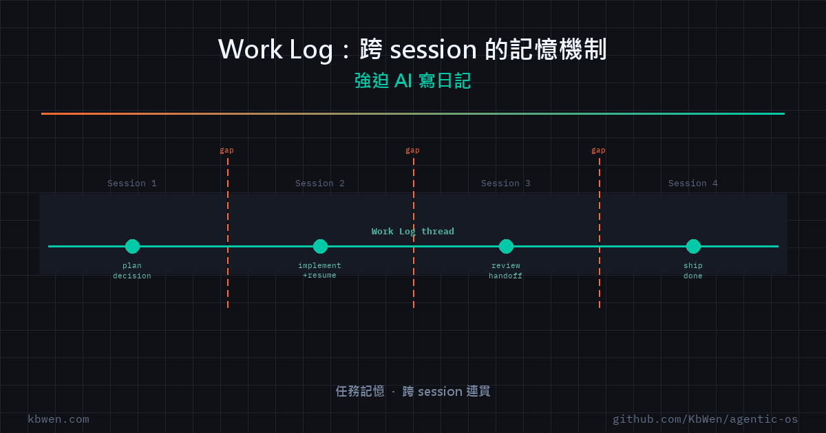 一條 Work Log 時間軸串連 Session 1 到 4，跨越中間的 gap 缺口維持任務連貫