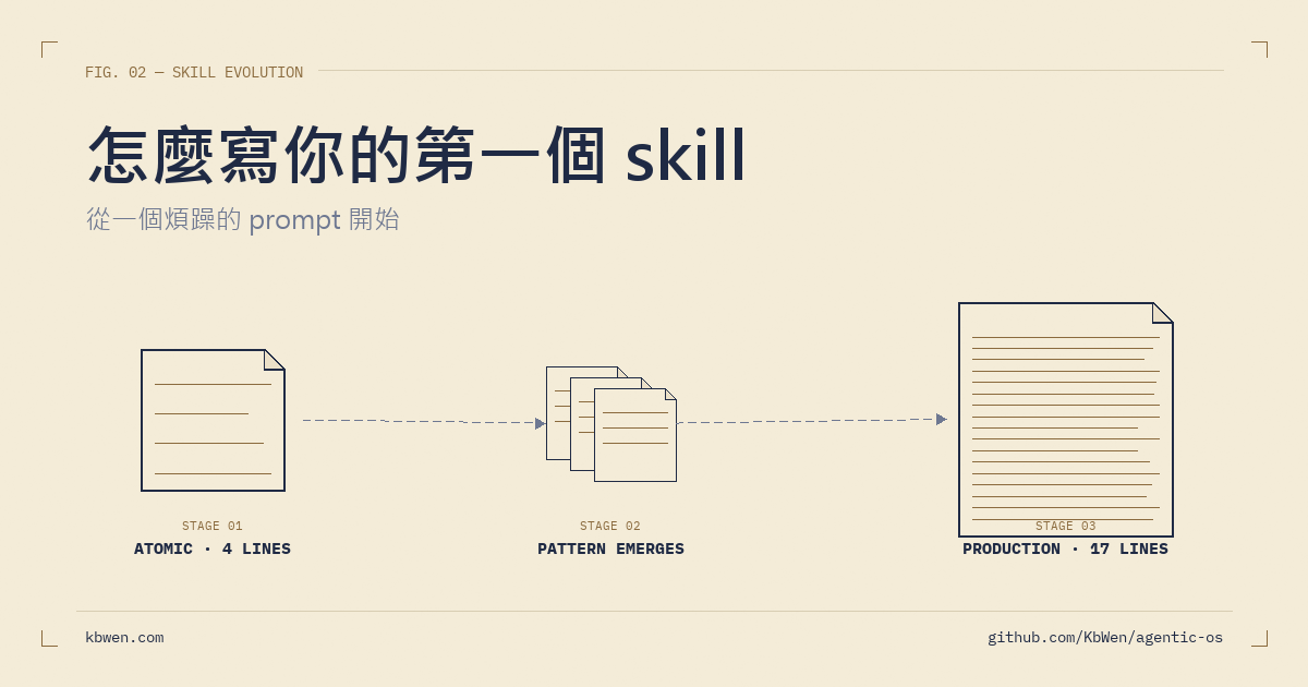 三層演化圖:左邊一個 4 行 atomic skill 草稿,中間幾個 atomic skill 群聚,右邊一個成熟的 17 行 production skill,細線串成時間軸